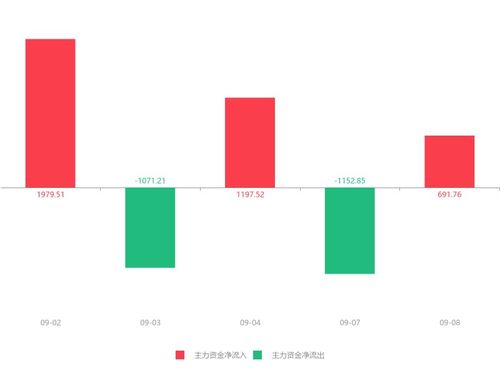 熙菱信息急速拉升5.83%，主力資金凈流入逾690萬元，信息系統集成服務受關注
